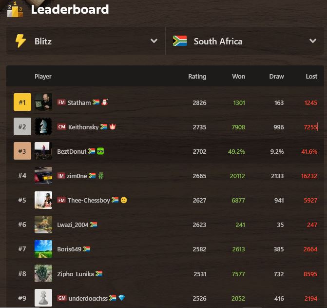 Chess.com Stats Part 1