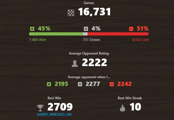 Chess.com Stats Part 2
